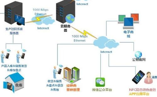 防伪防窜货销售系统软件设计开发与销售渠道管控实现