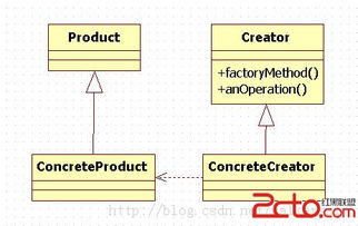 C语言实现工厂方法模式 软件设计与开发实践