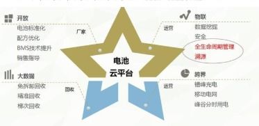电池全生命周期溯源管理系统软件设计与开发解决方案